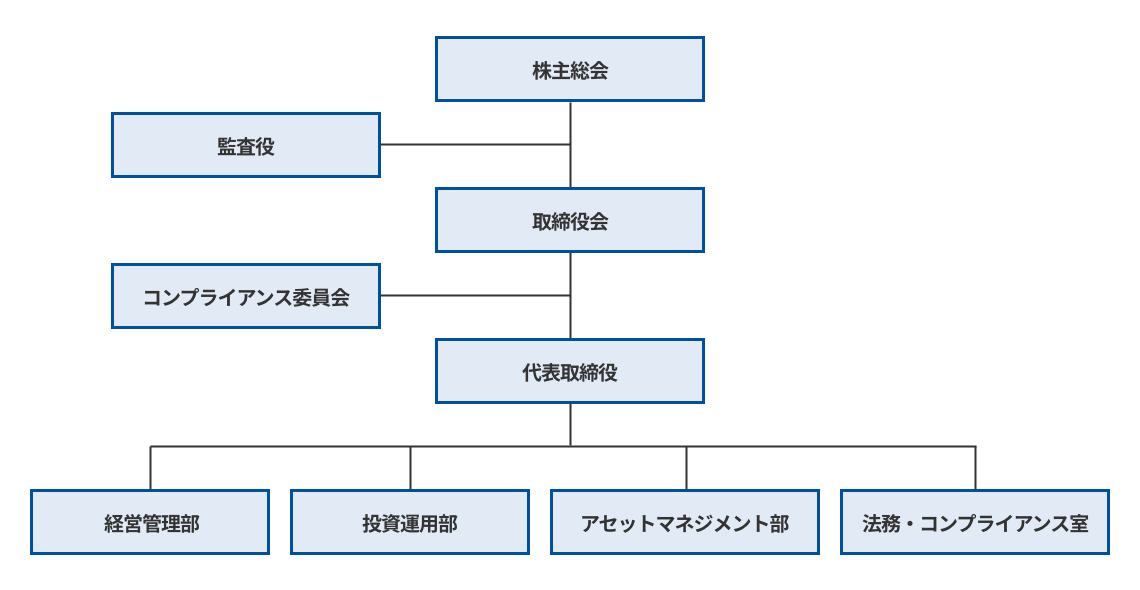 組織図